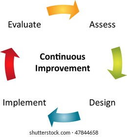 Continuous Improvement Process Cycle Business Strategy Concept Diagram