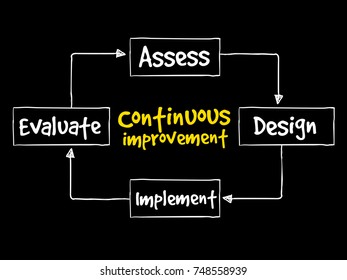 Continuous Improvement Process Cycle Business Concept 스톡 일러스트 748558939 ...