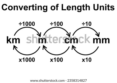 Converting length units metric system, 3d rendering