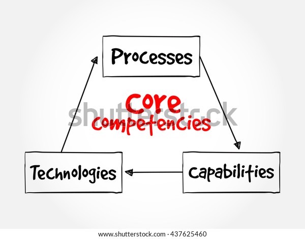 Core Competencies Mind Map Flowchart Business: Hình minh họa có sẵn ...