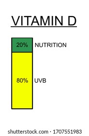 Correlation Between Vitamin D Level And UV Sun Tanning , Diagram Graph On White 