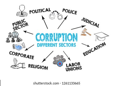 Corruption, different sectors concept. Chart with keywords and icons 