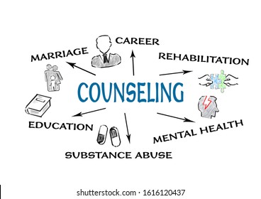 Counseling. Marriage, career, mental health and substance abuse concept. Chart with keywords and icons on white background