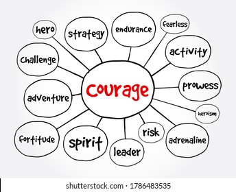 Courage mind map, concept for presentations and reports