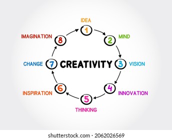 Creativity Mind Map Process, Business Concept For Presentations And Reports