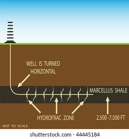 Cross section of a horizontal drill in Marcellus  shale.