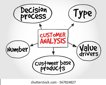 Customer Analysis Mind Map, Business Concept