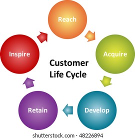 Customer Lifecycle Business Strategy Management Marketing Stock ...