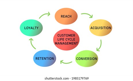 351 Customer lifecycle Images, Stock Photos & Vectors | Shutterstock