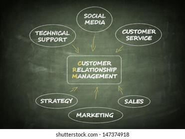 Customer Relationship Management Flow Chart Concept Stock Illustration