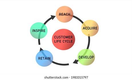 Customer Relationship Management Customer Life Cycle Stock Illustration ...