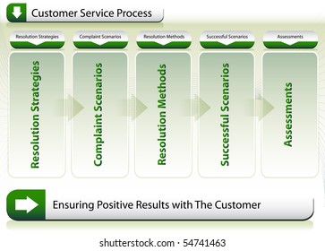 Customer Service Process