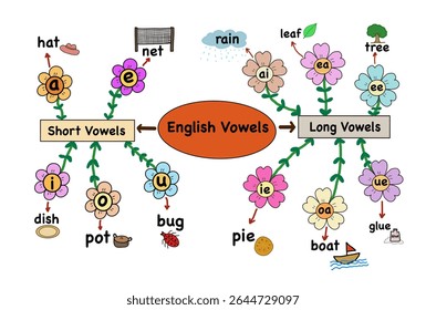 Cute educational mind map of English vowels for kids. Shows short and long vowels with colorful flowers and simple icons. Perfect for ESL, phonics lessons, and early literacy classrooms.
