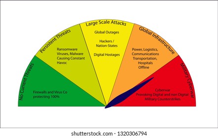 Cyber Threat Dial - Depicting Heightened Threat Level With Possible Outcomes. JPEG