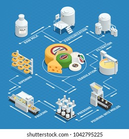 Dairy Factory Cheese Production Process Isometric Flowchart With Milk Pasteurization Coagulation Pressing Waxing And Ripening  Illustration