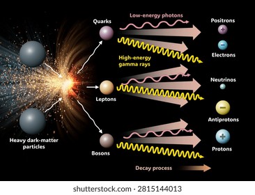 Dark Matter Particles Colliding and Breaking Into Quarks, Leptons and Bosons