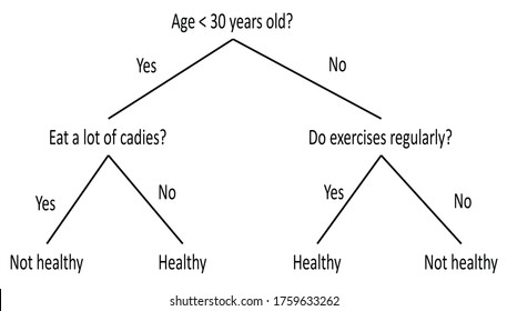 Decision three example using body data to predict healthy or not healthy people based on input data.