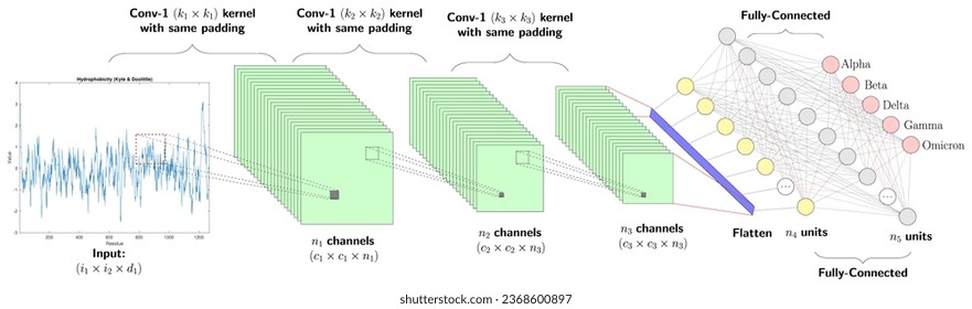 Deep Convolutional Neural Networks Architecture