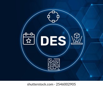 DES acronym. Discrete Event Simulation (DES) codifies complex system behavior as an ordered sequence of events.