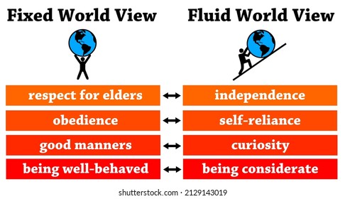 Describing The Difference Between A Fixed And A  Fluid World View