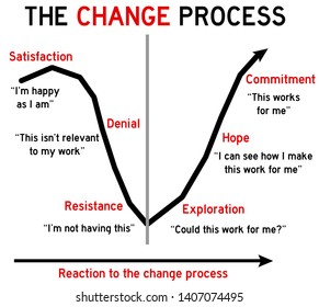 Describing The Different Stages Of The Change Process, From Resistance Over Exploration To Commitment