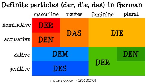 Describing The Grammatical Rules Of The Definite Particles In German Language