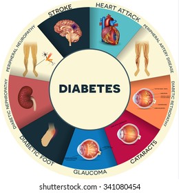 Diabetes complications affected organs info graphic