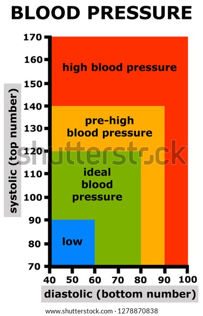 what is considered bad blood pressure