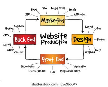 Website production process and how to choose a production company