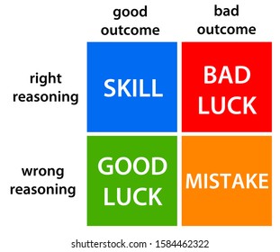 The Difference Between Wrong And Right Reasoning And Between Good And Bad Outcome