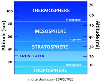 Different Layers In The Earth's Atmosphere