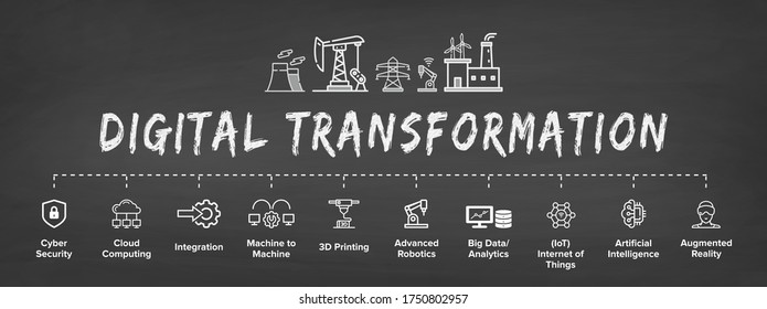 Digital Transformation banner, concept illustration, productions icon set: AI, smart industrial revolution, automation, robot assistants, IoT, cloud and bigdata.