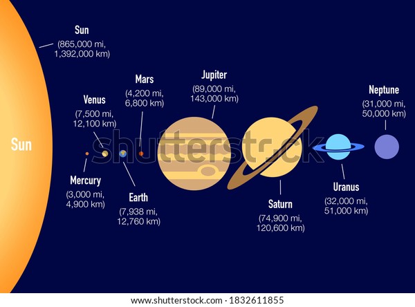 Dimensions Planets Our Solar System Comparative Stock Illustration ...