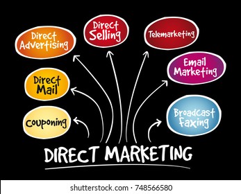 Direct Marketing Mind Map Business Management Stock Illustration ...