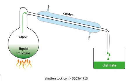 Distillation Apparatus With Round-bottom Flask, Cooler And Distillate