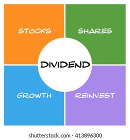 Dividend Boxes And Circle Concept With Great Terms Such As Stocks, Shares, Reinvest And More.