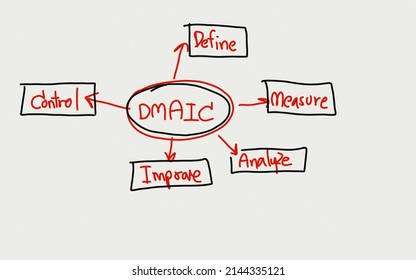 DMAIC Mean To Define, Measure, Analyze, Improve, Control, Business Improvement Concept