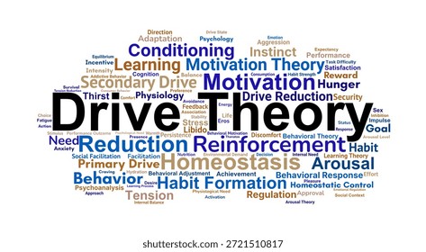 Drive Theory Word Cloud. A structured collection of terms explaining motivation, internal needs, drive reduction, learning, and behavioral regulation in psychological theory.