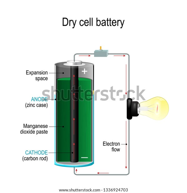 乾電池 正極 負極 二酸化マンガンペースト付き電池の断面 電球 スイッチ 電子が流れる 科学や教育用のイラスト のイラスト素材