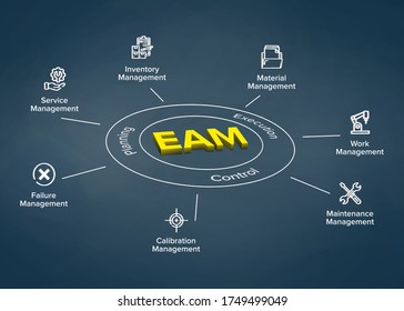 EAM – Enterprise Asset Management Concept Illustration Infographic Banner With Keywords And Icons. Circular Explanation Of Main Components With 3D Effect.