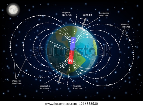 Earth\
magnetic field or geomagnetic field diagram. illustration of planet\
Earth surrounded by magnetic field created by rotation of Earth on\
its axis. Educational poster, infographic\
template.