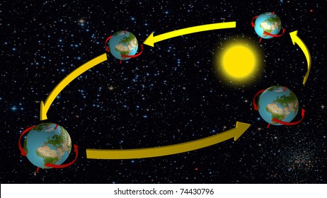 Earth movement around the Sun