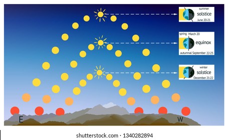 Earth seasons as Effect of the Earth's axial tilt. Infographics summer and winter solstice, autumnal and spring equinox Northern Hemisphere. Sun path diagram or day arc for year. Raster version.