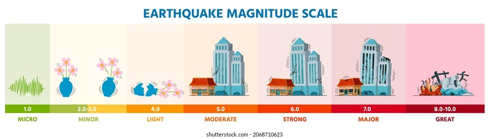 Earthquake Seismic Richter Magnitude Scale Infographic With Buildings. Earth Shaking Activity Disaster Damage Intensity  Level Diagram. Illustration Of Seismic Magnitude Scale