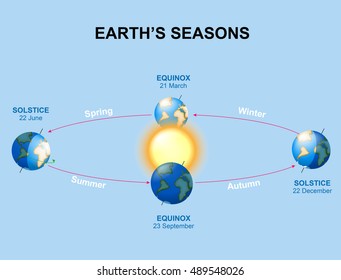 Earth's Seasons. Illumination Of The Earth During Various Seasons. Top Position: Vernal Equinox. Bottom: Autumnal Equinox. Left: Summer Solstice. Right: Winter Solstice.