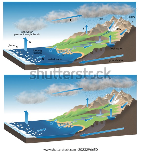 Ecology Fluid Dynamics Water Cycle Evaporation Stock Illustration ...