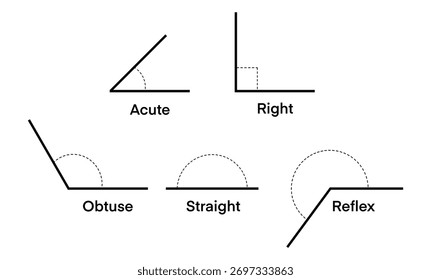 educational chart showing five types of angles acute, right, obtuse, straight, and reflex, illustrated with clean black lines and dashed arcs, perfect for math lessons and geometry study
