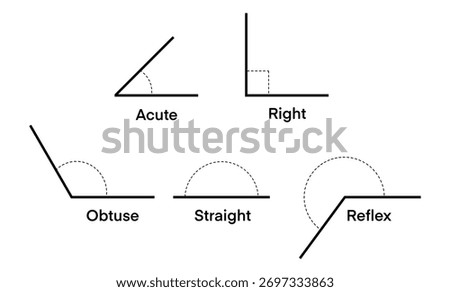 educational chart showing five types of angles acute, right, obtuse, straight, and reflex, illustrated with clean black lines and dashed arcs, perfect for math lessons and geometry study