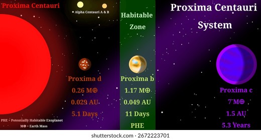 Educational infographic of the Proxima Centauri star system showing three exoplanets, orbital period, habitable zone, and planet mass data. Perfect for astronomy education and science visuals.