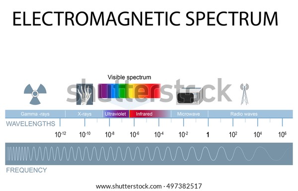 Electromagnetic Spectrum Different Types Electromagnetic Radiation ...